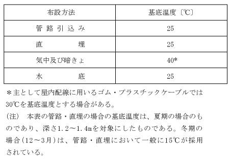 第1表　基底温度