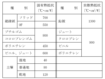 第1表　固有熱抵抗・表面放散熱抵抗