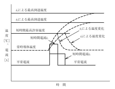 第1図　短時間電流と温度変化