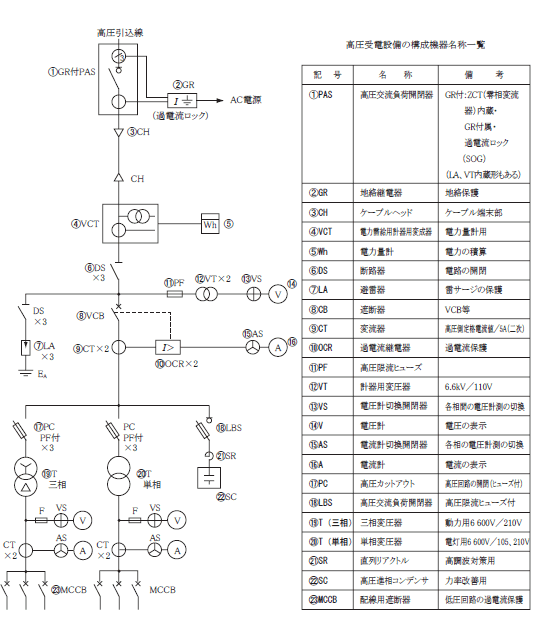 第1図　キュービクル式高圧受電設備（CB形）の単線結線図