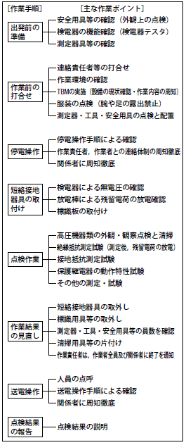 第2図　定期点検時の作業手順の例