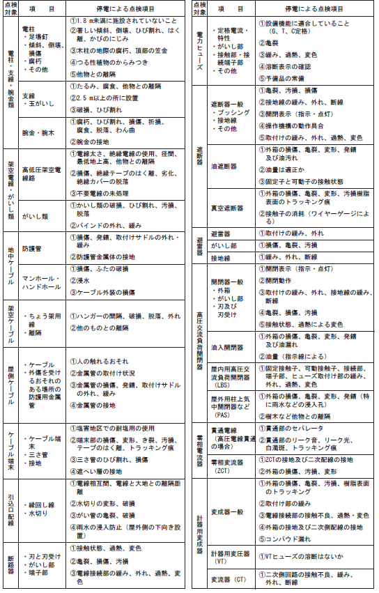 第1表　定期点検における電気設備の点検ポイント