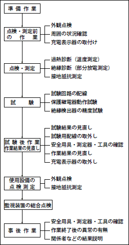 第1図　無停電方式の作業手順の例