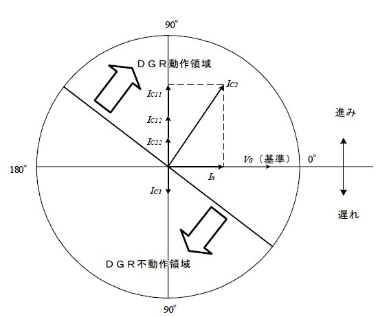 第8図　地絡電流のベクトルとDGRの位相特性例