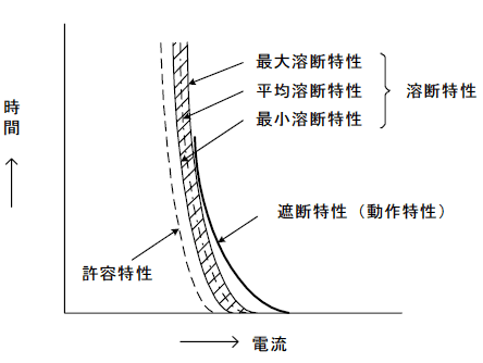 第13図　PFの動作特性