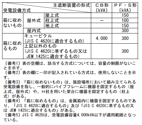 第1表　主遮断装置の形式と受電設備方式並びに設備容量