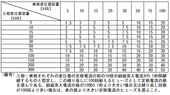 第2表　6.6kV三相変圧器・単相変圧器各1台一括保護への種類Tヒューズの適用例