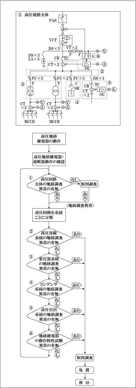 第1図　高圧地絡継電装置動作による原因調査手順