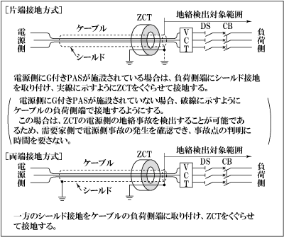 第2図　ZCTと引込用ケーブルシールドの接地方法