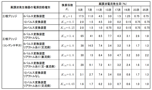 第1表　回路種別毎の換算係数と高調波電流発生量（抜粋）