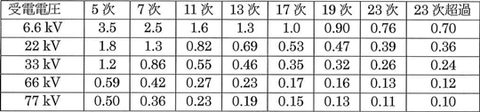 〇第4表　契約電力相当値1kW当たりの高調波流出電流の上限値［単位：mA/kW］ （抜粋）