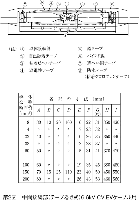 第2図 中間接続部（テープ巻き式）6.6kV CV.EVケーブル用