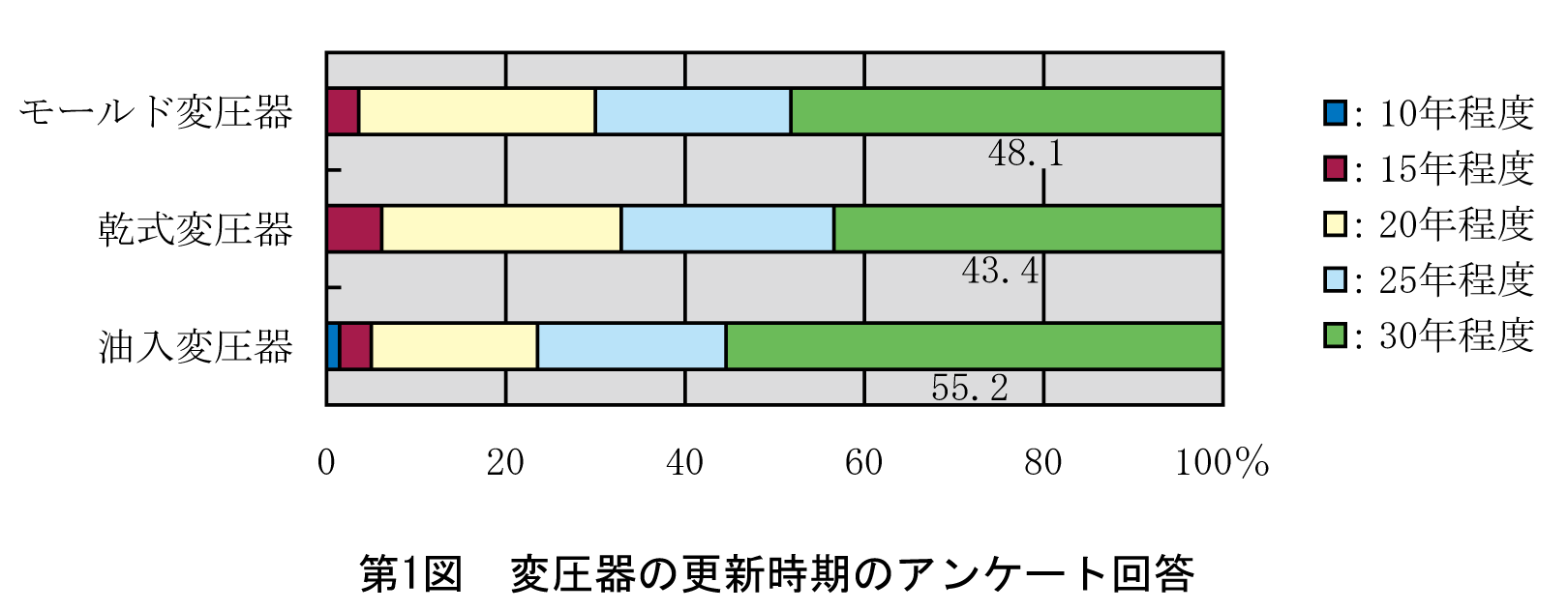 第1図　変圧器の更新時期のアンケート回答