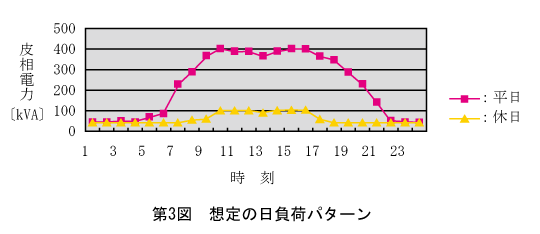 第3図　想定の日負荷パターン