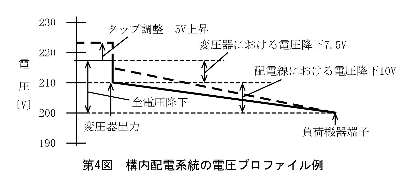 第4図　構内配電系統の電圧プロファイル例