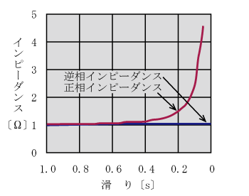 第1図　滑りと正相及び逆相インピーダンスの関係例