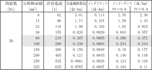 第1表　600V CVTケーブルの定数