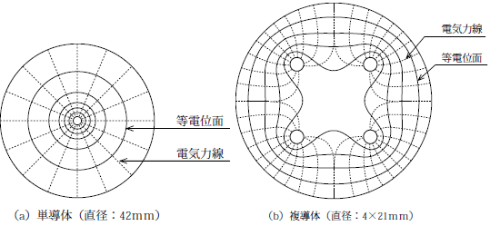 第2図　電線周囲電界概念図