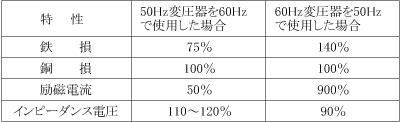 第3表　変圧器の異周波数使用による特性変化の例