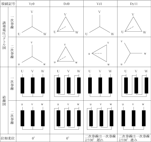 第4表　三相変圧器の結線と位相変位