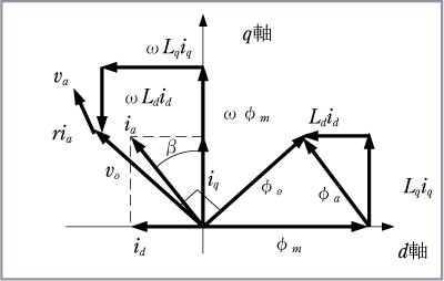 第6図　基本ベクトル図