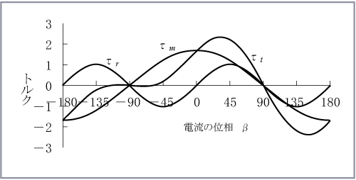 第7図　電流位相とトルクの関係