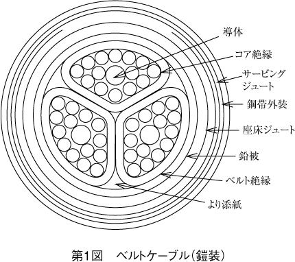 第1図 ベルトケーブル（外装）