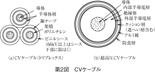 第2図 CVケーブル