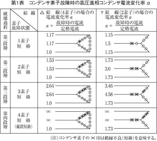 第1表 コンデンサ素子故障時の高圧進相コンデンサ電流変化率α