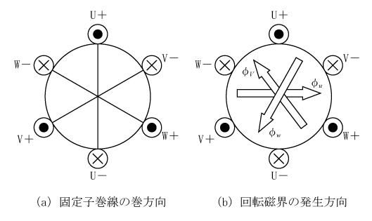 第1図　誘導機固定子のモデル