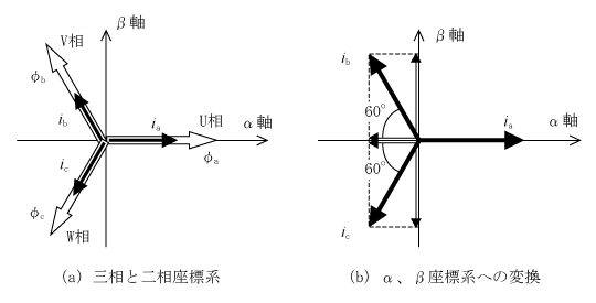 第3図　三相二相座標変換