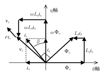 第6図　基本ベクトル図