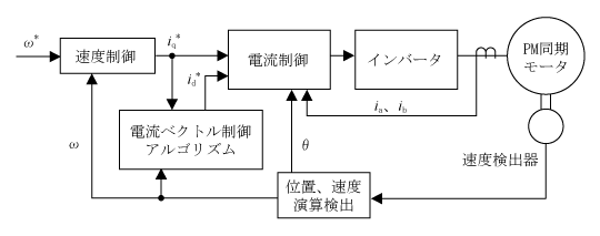 第7図　電流ベクトル制御システムの一例（速度制御システム）