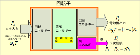 第7図　回転子をめぐるエネルギーの流れ