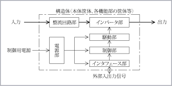 第1図　インバータ機器の構成と役割