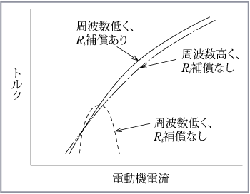 第7図　低速時大トルク化