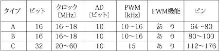 第1表　はん用インバータのCPU