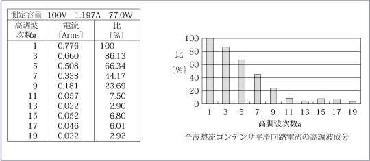 第2図　テレビの場合の高調波成分例