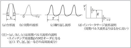 第4図　高周波ノイズ発生のメカニズム