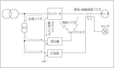 第5図　高周波ノイズ伝搬