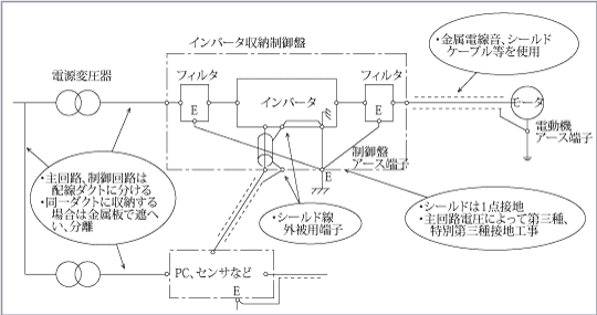 第6図　高周波ノイズ対策の考え方