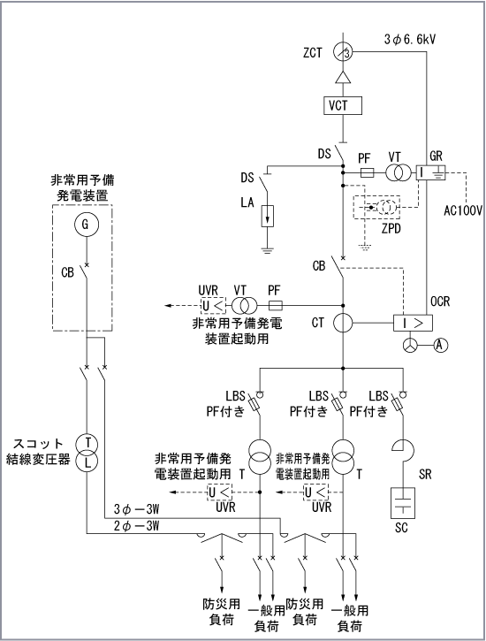 第5図　高圧受電設備における非常用予備発電装置へのスコット結線変圧器の使用例