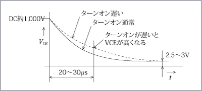 第2図　事例2（IGBT保護に関する想定）