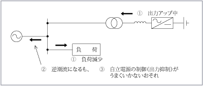 第4図　事例4（周辺装置、機器との整合面の想定）