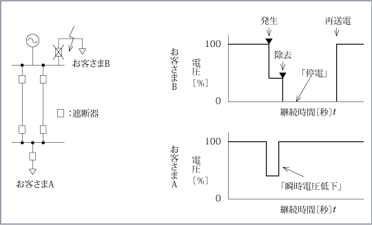 第1図　瞬時電圧低下現象（1）