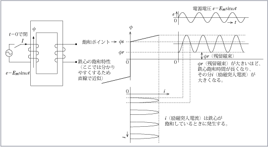 第5図　変圧器のインラッシュ