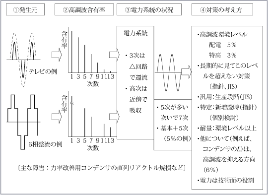 第1図　電力系統の高調波と対策の全貌