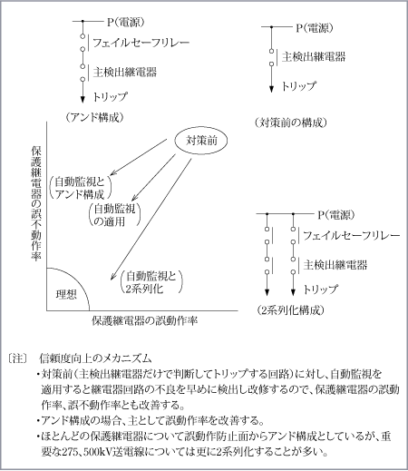 第2図　信頼度向上効果の概念