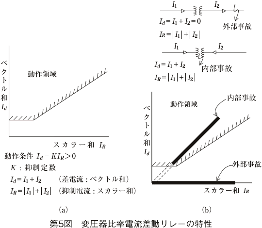 第5図 変圧器比率電流差動リレーの特性