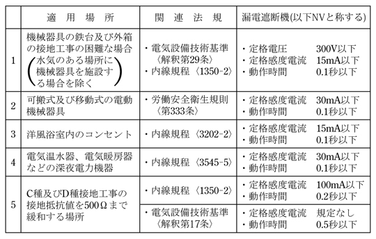 第2表　設置場所と定格感度電流